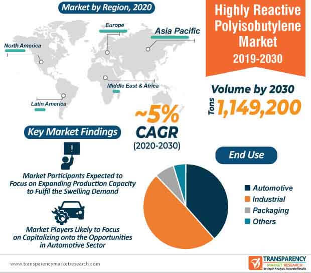 highly reactive polyisobutylene market infographic