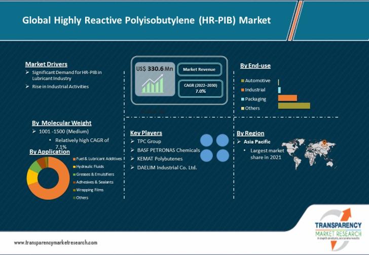 Highly Reactive Polyisobutylene Market