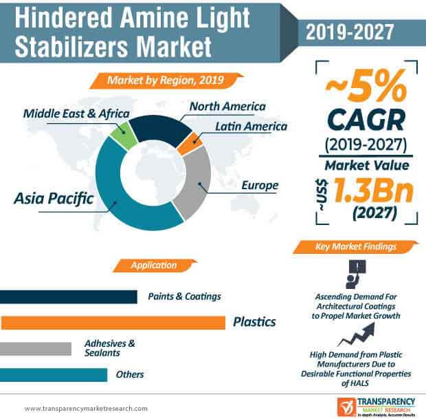 Hindered Amine Light Stabilizers Market Infographic hindered amine light stabilizers market infographic