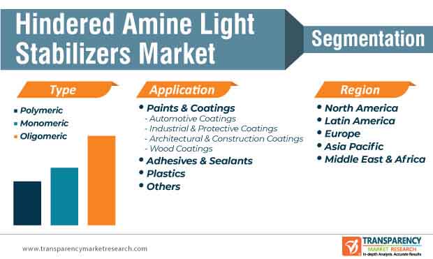 Hindered Amine Light Stabilizers Market Segmentation hindered amine light stabilizers market segmentation