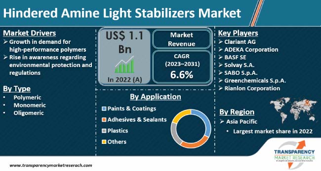 Hindered Amine Light Stabilizers Market