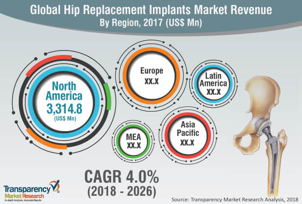 hip replacement implants  market
