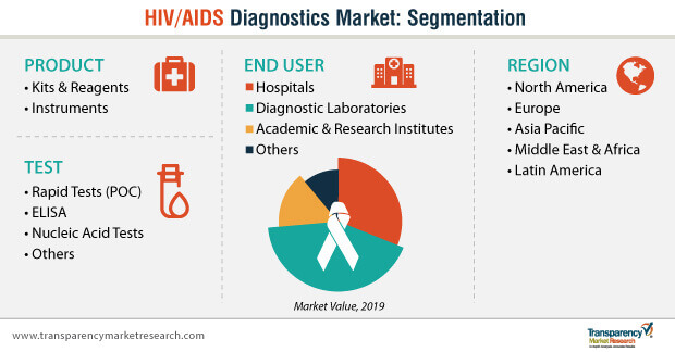 Hiv Aids Diagnostics Market Segmentation hiv aids diagnostics market segmentation