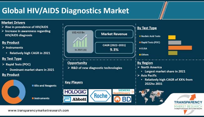 Hiv Aids Diagnostics Market