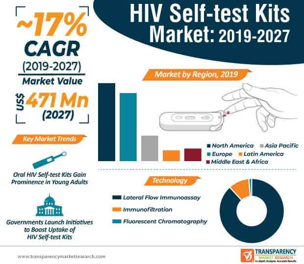 hiv self test kits market infographic