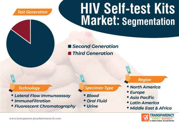 hiv self test kits market segmentation