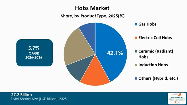 Hobs Market By Type