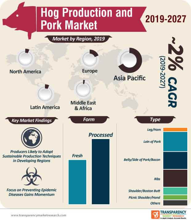 hog production and pork market infographic