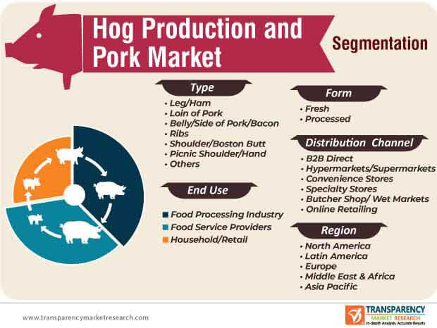hog production and pork market segmentation