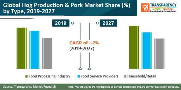 hog production and pork market