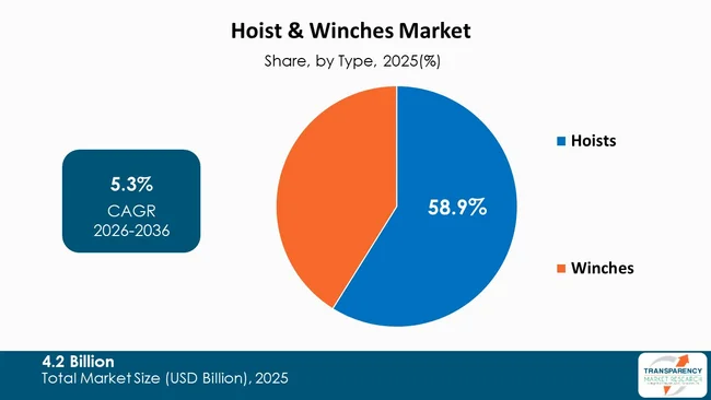 Hoist & Winches Market By Type Hoist & Winches Market By Type