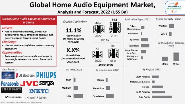 Home Audio Equipment Market