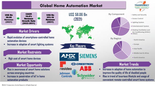 Home Automation Market