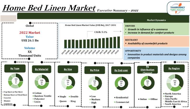 Home Bed Linen Market