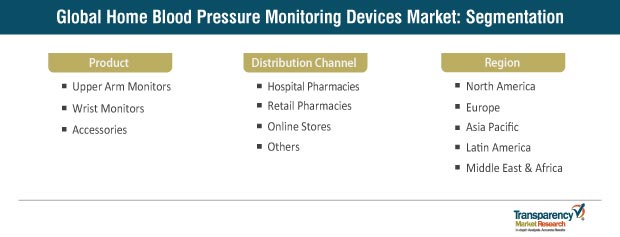 home blood pressure monitoring devices market segmentation