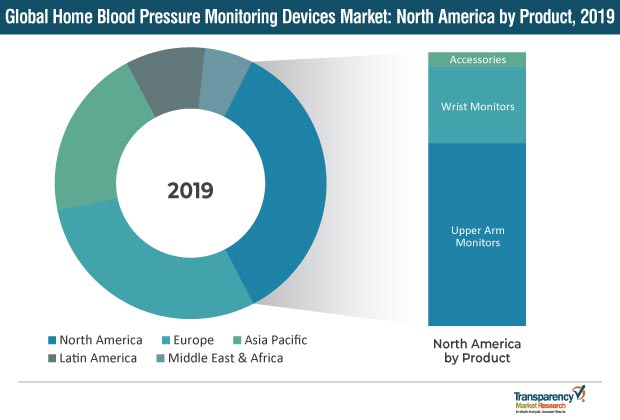 home blood pressure monitoring devices market