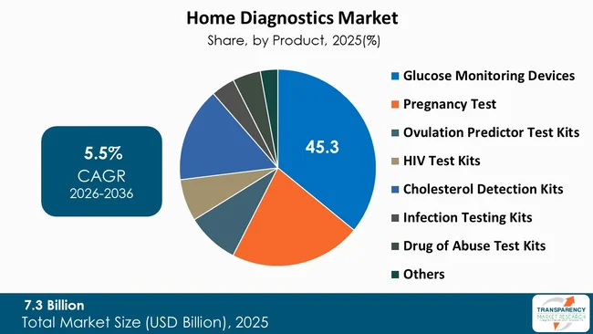 Home Diagnostics Market By Type