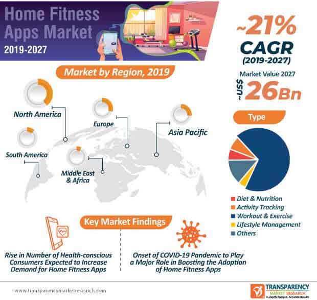 home fitness app market infographic