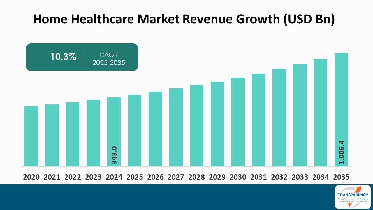 Home Healthcare Market Revenue Growth (USD Bn)