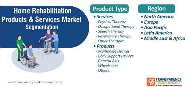 home rehabilitation products & services market segmentation