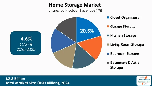 Home Storage Market By Product Type Home Storage Market By Product Type