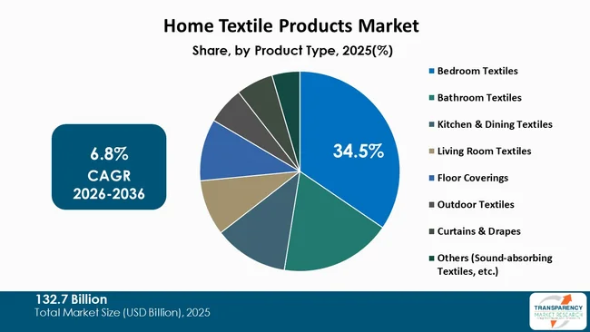 Home Textile Products Market By Type Home Textile Products Market By Type