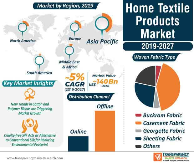 home textile products market infographic