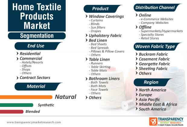 home textile products market segmentation
