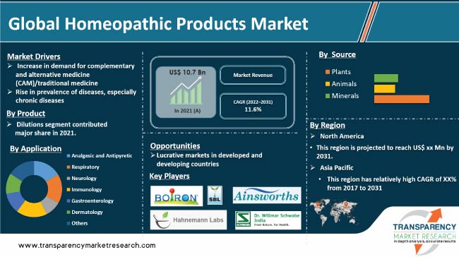 Homeopathic Products Market