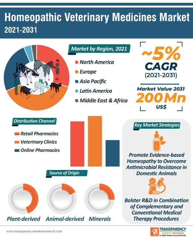 homeopathic veterinary medicines market infographic
