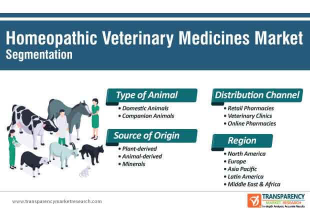 homeopathic veterinary medicines market segmentation