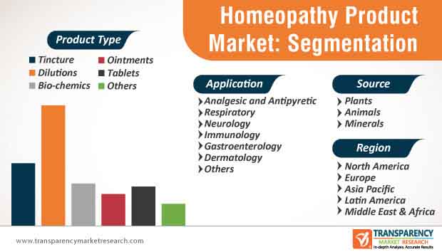 Homeopathy Product Market Segmentation homeopathy product market segmentation