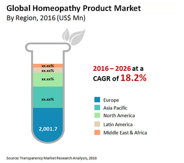 homeopathy product market