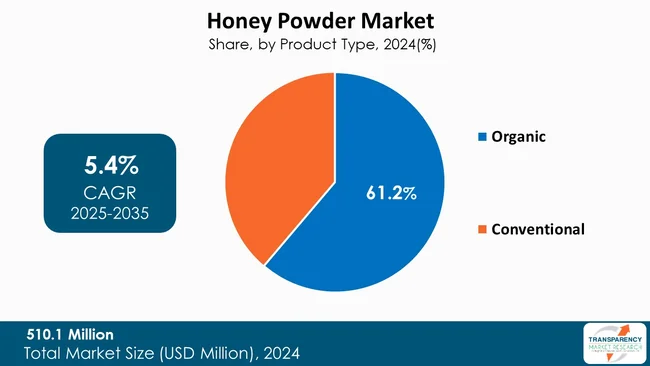 Honey Powder Market By Product Type