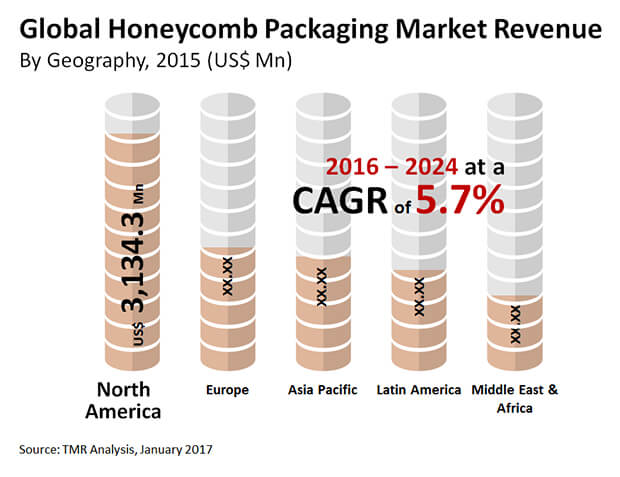 honeycomb packaging market 