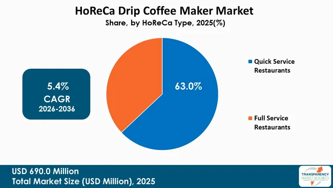 Horeca Drip Coffee Maker Market By Type Horeca Drip Coffee Maker Market By Type