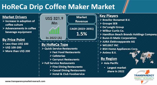 Horeca Drip Coffee Maker Market