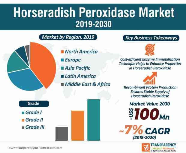 Horseradish Peroxidase Market Info horseradish peroxidase market info