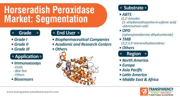 horseradish peroxidase market segmentation