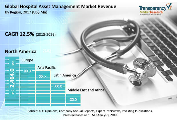 hospital asset management market