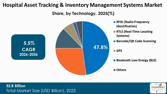 Hospital Asset Tracking And Inventory Management Systems Market By Type