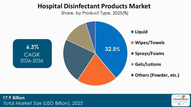 Hospital Disinfectant Products Market By Type Hospital Disinfectant Products Market By Type