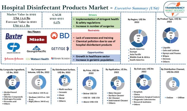 hospital disinfectant products market