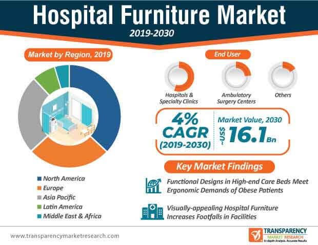 hospital furniture market infographic