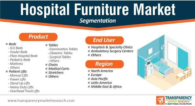 hospital furniture market segmentation
