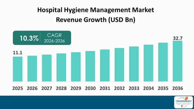 Hospital Hygiene Management Market By Revenue