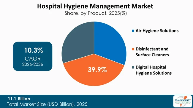 Hospital Hygiene Management Market By Type