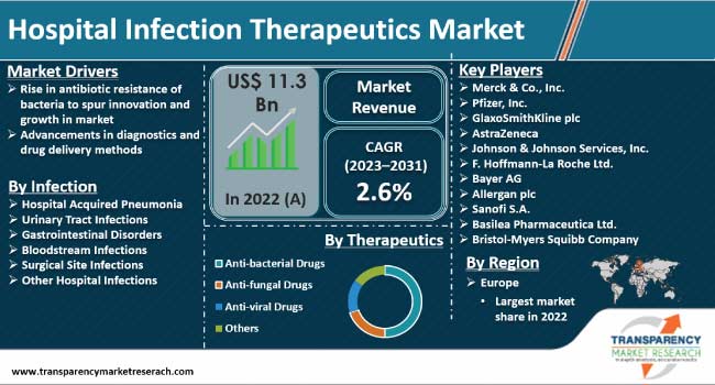 Hospital Infection Therapeutics Market