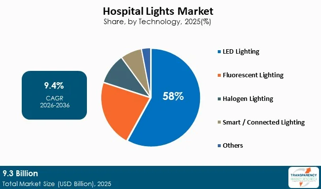Hospital Lights Market By Type Hospital Lights Market By Type