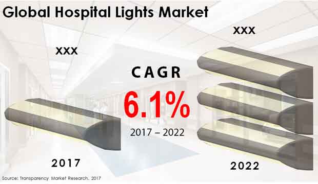 hospital lights market